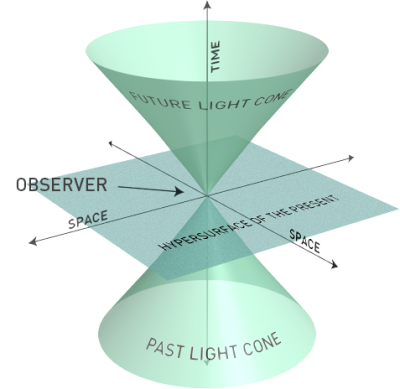 Light cones
