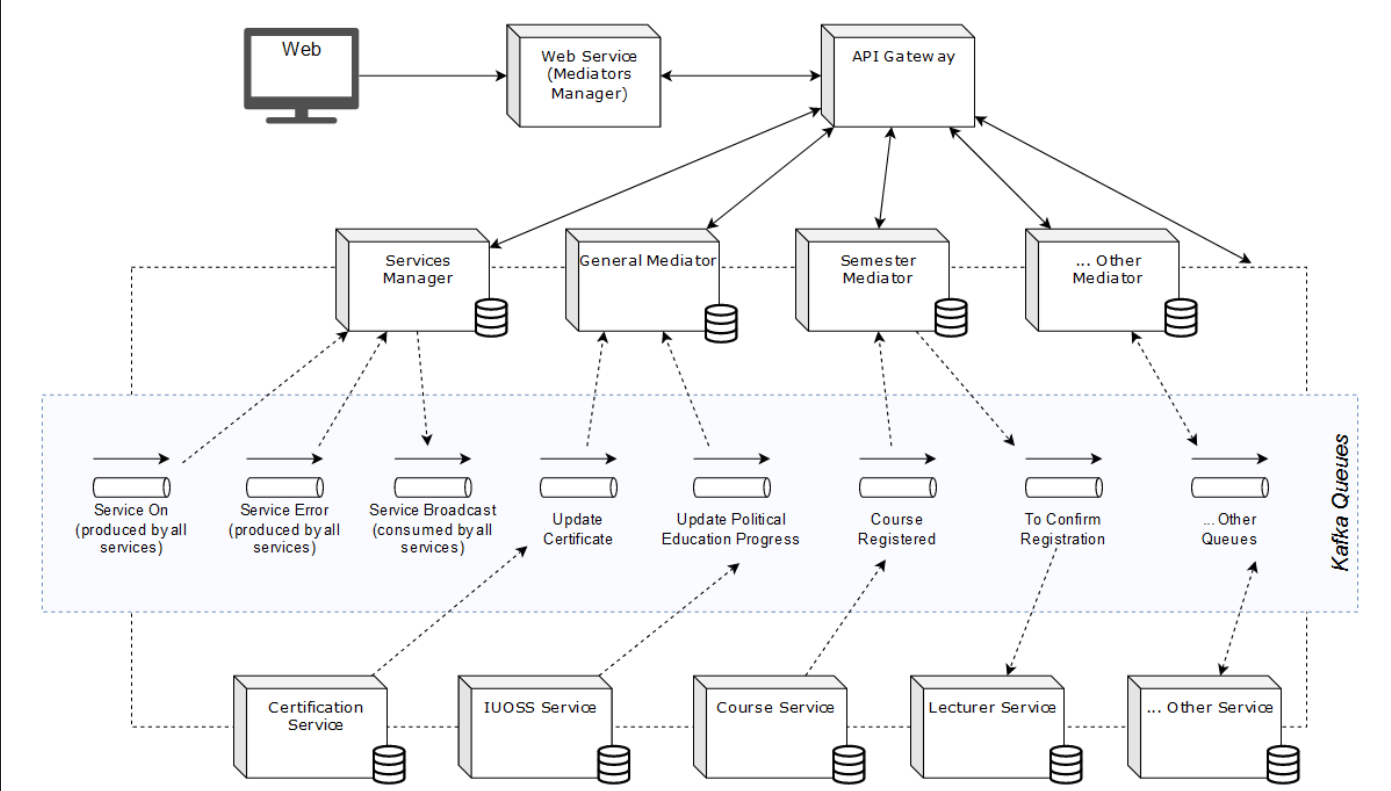 A diagram that shows how all the Student System microservices working together with Kafka queues